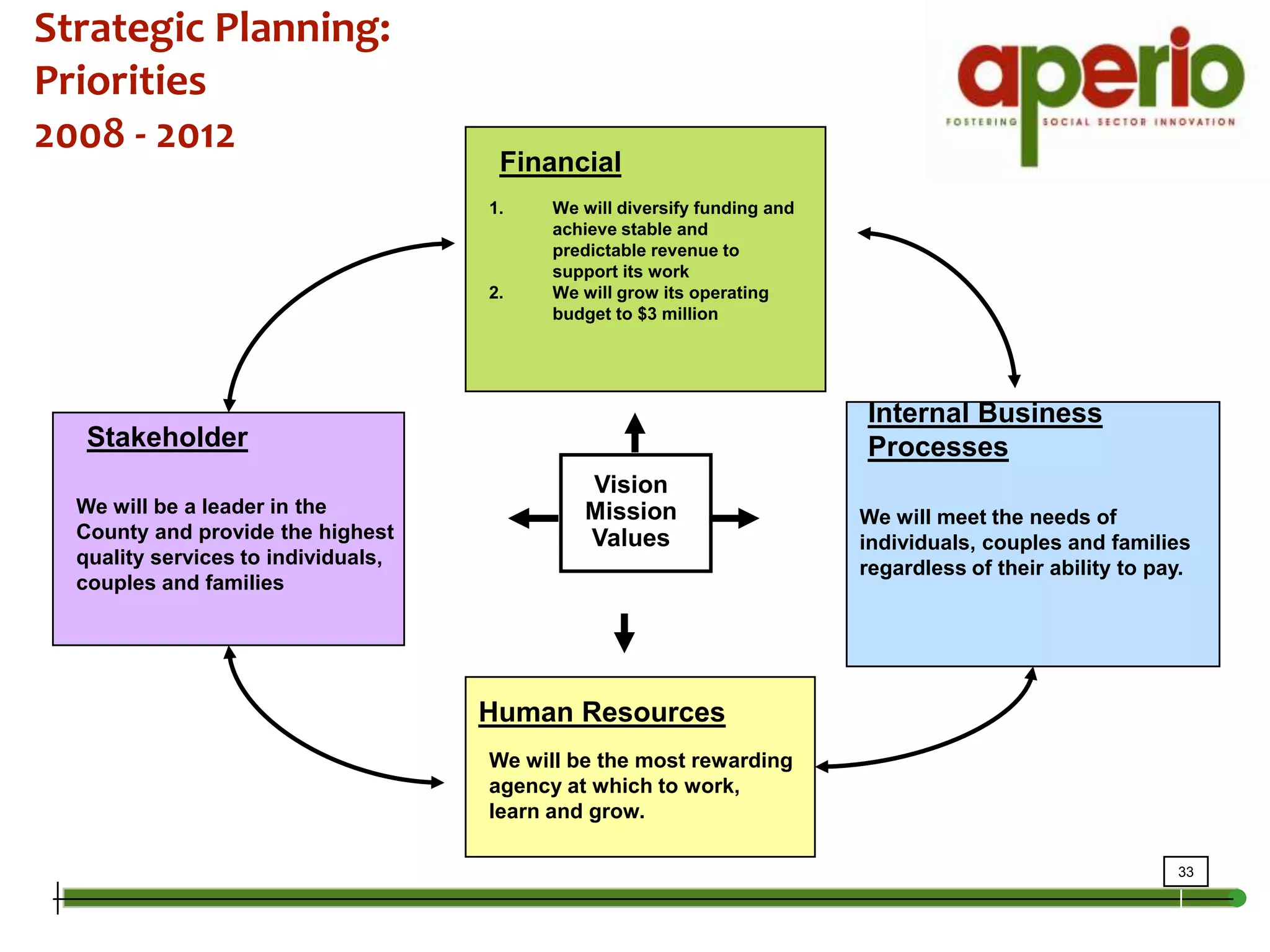 Strategic Planning:  Priorities2008 - 2012FinancialWe will diversify funding and achieve stable and predictable revenue to support its workWe will grow its operating budget to $3 millionInternal Business ProcessesStakeholderVision Mission  ValuesWe will be a leader in the County and provide the highest quality services to individuals, couples and familiesWe will meet the needs of individuals, couples and families regardless of their ability to pay.Human ResourcesWe will be the most rewarding agency at which to work, learn and grow.
