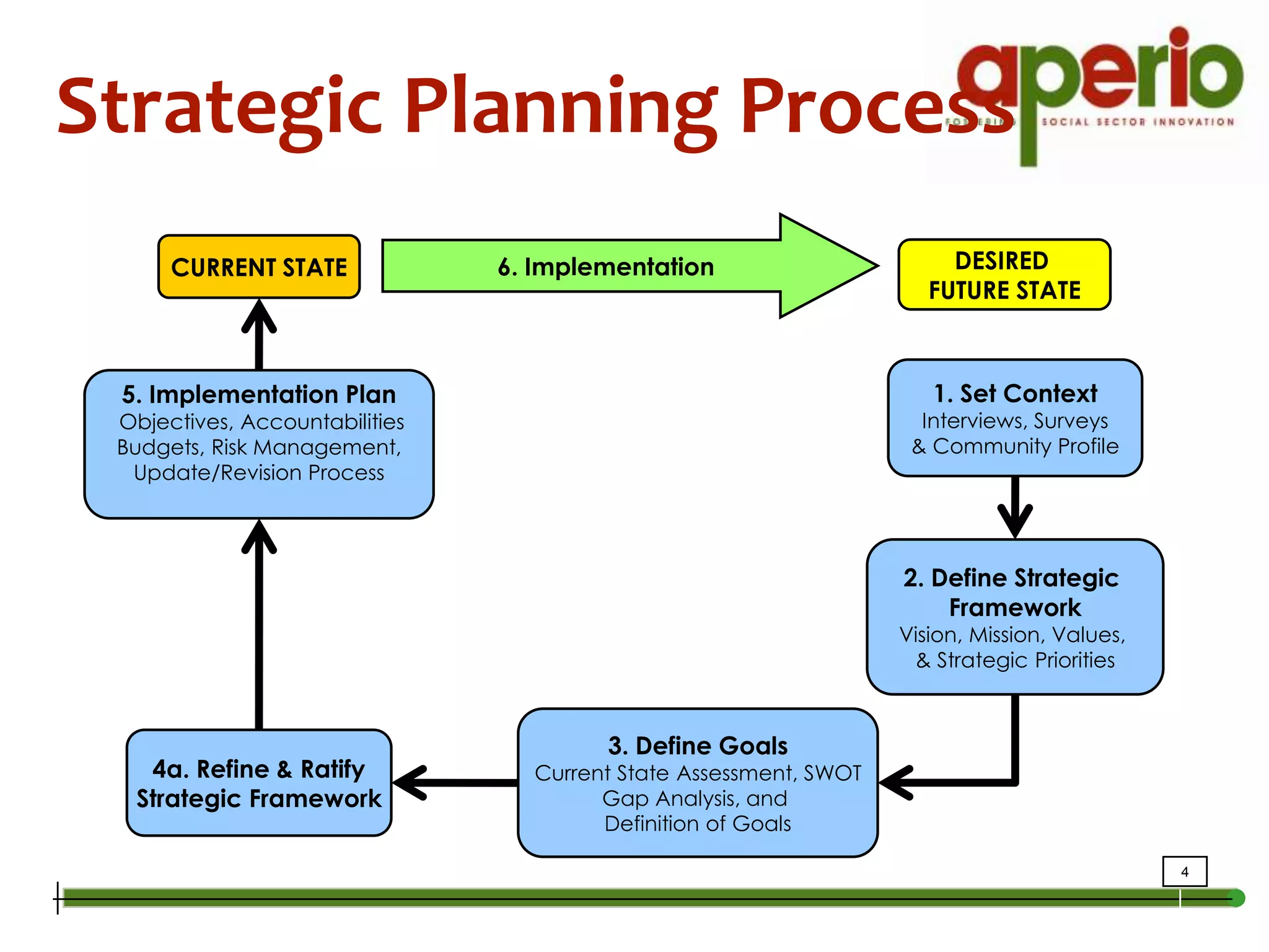 Strategic Planning Process6. ImplementationCURRENT STATEDESIRED FUTURE STATE1. Set ContextInterviews, Surveys& Community Profile5. Implementation Plan Objectives, AccountabilitiesBudgets, Risk Management,Update/Revision Process2. Define Strategic FrameworkVision, Mission, Values, & Strategic Priorities3. Define GoalsCurrent State Assessment, SWOTGap Analysis, and Definition of Goals4a. Refine & RatifyStrategic Framework