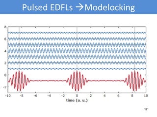 Pulsed EDFLs Modelocking
17
 