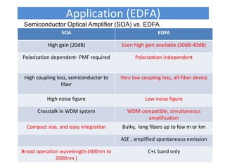 Application (EDFA)
SOA EDFA
High gain (20dB) Even high gain available (30dB-40dB)
Polarization dependent- PMF required Polarization independent
High coupling loss, semiconductor to
fiber
Very low coupling loss, all-fiber device
High noise figure Low noise figure
Crosstalk in WDM system WDM compatible, simultaneous
amplification
Compact size, and easy integration Bulky, long fibers up to few m or km
ASE , amplified spontaneous emission
Broad operation wavelength (400nm to
2000nm )
C+L band only
Semiconductor Optical Amplifier (SOA) vs. EDFA
 