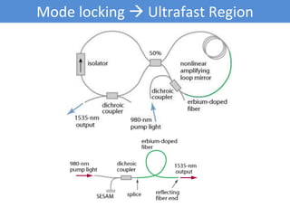 Mode locking  Ultrafast Region
 