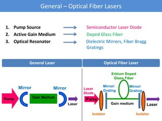 1. Pump Source Semiconductor Laser Diode
2. Active Gain Medium Doped Glass Fiber
3. Optical Resonator Dielectric Mirrors, Fiber Bragg
Gratings
General – Optical Fiber Lasers
General Laser Optical Fiber Laser
Gain Medium
MirrorMirror
Pump
Laser
Erbium Doped
Glass Fiber
LaserGain medium
Mirror/
Grating
Pump
Isolator Isolator
Mirror/
Grating
Laser
Diode
 