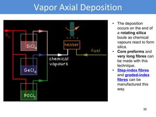 Vapor Axial Deposition
30
• The deposition
occurs on the end of
a rotating silica
boule as chemical
vapours react to form
silica.
• Core preforms and
very long fibres can
be made with this
technique.
• Step-index fibres
and graded-index
fibres can be
manufactured this
way.
 
