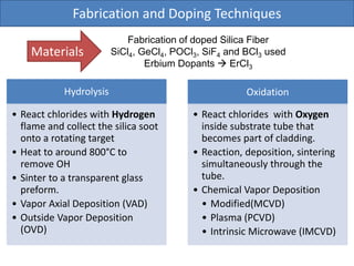 Hydrolysis
• React chlorides with Hydrogen
flame and collect the silica soot
onto a rotating target
• Heat to around 800°C to
remove OH
• Sinter to a transparent glass
preform.
• Vapor Axial Deposition (VAD)
• Outside Vapor Deposition
(OVD)
Oxidation
• React chlorides with Oxygen
inside substrate tube that
becomes part of cladding.
• Reaction, deposition, sintering
simultaneously through the
tube.
• Chemical Vapor Deposition
• Modified(MCVD)
• Plasma (PCVD)
• Intrinsic Microwave (IMCVD)
Fabrication of doped Silica Fiber
SiCl4, GeCl4, POCl3, SiF4 and BCl3 used
Erbium Dopants  ErCl3
Fabrication and Doping Techniques
Materials
 