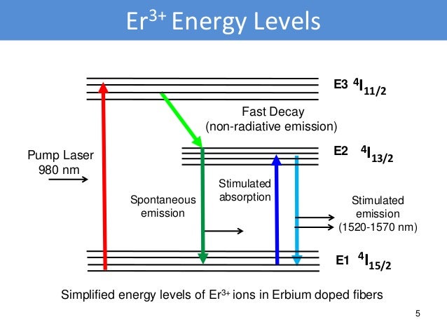 Erbium Doped Fiber Lasers p2o5 diagram 
