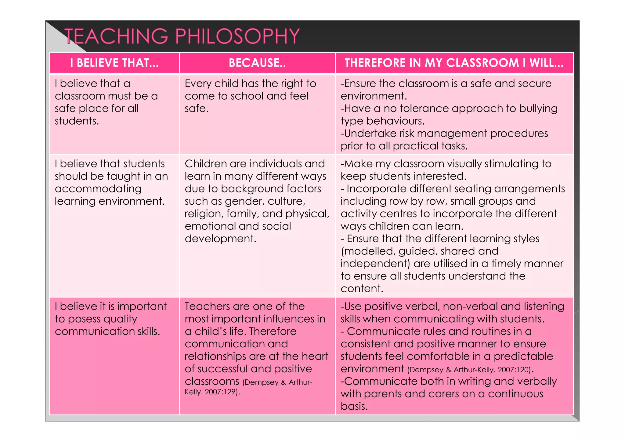 I BELIEVE THAT...                     BECAUSE..            THEREFORE IN MY CLASSROOM I WILL...
I believe that a            Every child has the right to      -Ensure the classroom is a safe and secure
classroom must be a         come to school and feel           environment.
safe place for all          safe.                             -Have a no tolerance approach to bullying
students.                                                     type behaviours.
                                                              -Undertake risk management procedures
                                                              prior to all practical tasks.
I believe that students     Children are individuals and      -Make my classroom visually stimulating to
should be taught in an      learn in many different ways      keep students interested.
accommodating               due to background factors         - Incorporate different seating arrangements
learning environment.       such as gender, culture,          including row by row, small groups and
                            religion, family, and physical,   activity centres to incorporate the different
                            emotional and social              ways children can learn.
                            development.                      - Ensure that the different learning styles
                                                              (modelled, guided, shared and
                                                              independent) are utilised in a timely manner
                                                              to ensure all students understand the
                                                              content.
I believe it is important   Teachers are one of the           -Use positive verbal, non-verbal and listening
to posess quality           most important influences in      skills when communicating with students.
communication skills.       a child’s life. Therefore         - Communicate rules and routines in a
                            communication and                 consistent and positive manner to ensure
                            relationships are at the heart    students feel comfortable in a predictable
                            of successful and positive        environment (Dempsey & Arthur-Kelly. 2007:120).
                            classrooms (Dempsey & Arthur-     -Communicate both in writing and verbally
                            Kelly. 2007:129).                 with parents and carers on a continuous
                                                              basis.
 