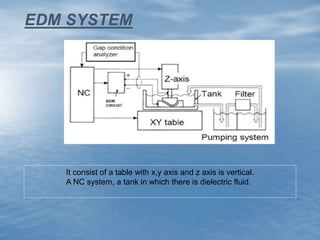 EDM SYSTEM
It consist of a table with x,y axis and z axis is vertical.
A NC system, a tank in which there is dielectric fluid.
 