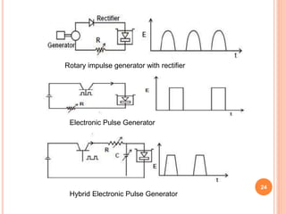 Rotary impulse generator with rectifier
Electronic Pulse Generator
Hybrid Electronic Pulse Generator
24
 