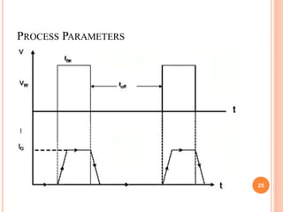 PROCESS PARAMETERS
25
 