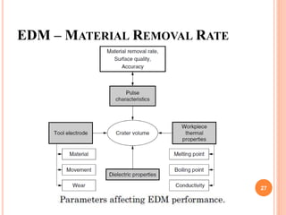 EDM – MATERIAL REMOVAL RATE
27
 