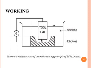 WORKING
Schematic representation of the basic working principle of EDM process.
6
 