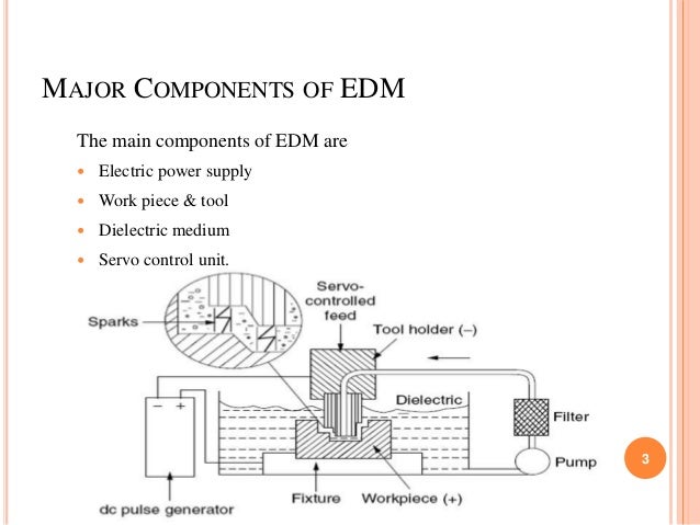 electrical discharge machining