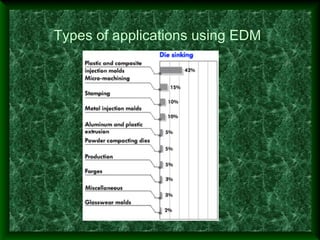 Types of applications using EDM
 