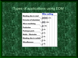 Types of applications using EDM
 