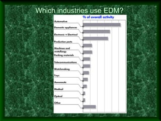 Which industries use EDM?
 