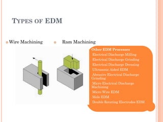 TYPES OF EDM
 Wire Machining  Ram Machining
Other EDM Processes
•Electrical Discharge Milling
•Electrical Discharge Grinding
•Electrical Discharge Dressing
•Ultrasonic Aided EDM
•Abrasive Electrical Discharge
Grinding
•Micro Electrical Discharge
Machining
•Micro Wire EDM
•Mole EDM
•Double Rotating Electrodes EDM
 