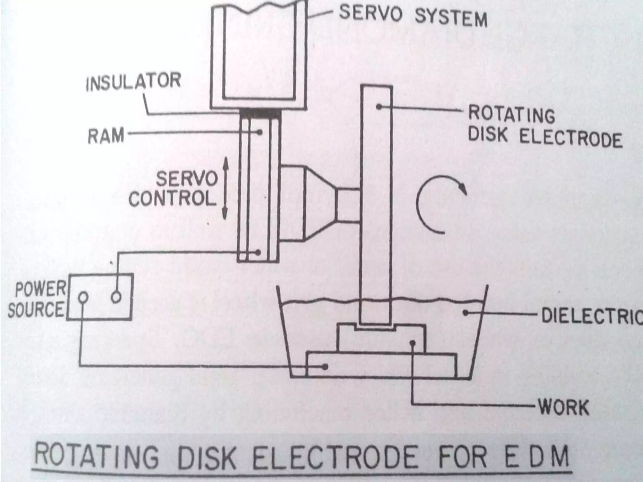 What is edm machining