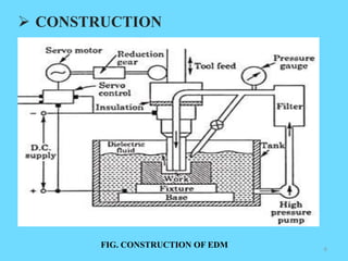 Electro discharge machining | PPT