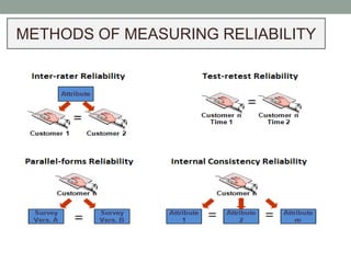METHODS OF MEASURING RELIABILITY
 