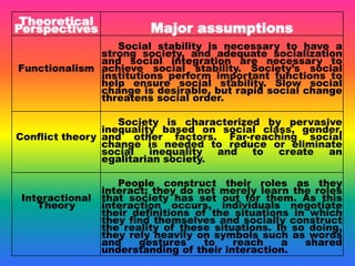 Theoretical
Perspectives Major assumptions
Functionalism
Social stability is necessary to have a
strong society, and adequate socialization
and social integration are necessary to
achieve social stability. Society’s social
institutions perform important functions to
help ensure social stability. Slow social
change is desirable, but rapid social change
threatens social order.
Conflict theory
Society is characterized by pervasive
inequality based on social class, gender,
and other factors. Far-reaching social
change is needed to reduce or eliminate
social inequality and to create an
egalitarian society.
Interactional
Theory
People construct their roles as they
interact; they do not merely learn the roles
that society has set out for them. As this
interaction occurs, individuals negotiate
their definitions of the situations in which
they find themselves and socially construct
the reality of these situations. In so doing,
they rely heavily on symbols such as words
and gestures to reach a shared
understanding of their interaction.
 