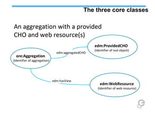 ore:Aggregation
(Identifier of aggregation)
edm:WebResource
(Identifier of web resource)
edm:ProvidedCHO
(Identifier of real object)
An aggregation with a provided
CHO and web resource(s)
The three core classes
edm:aggregatedCHO
edm:hasView
 