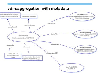 edm:aggregation with metadata
Properties for the ore:Aggregation http://www.mimo-db.eu/UEDIN/214
EDM properties Corresponding values in the original data
edm:aggregatedCHO #UEDIN:214
edm:hasView http://www.mimo-db.eu/media/UEDIN/VIDEO/0032195v.mpg
edm:hasView http://www.mimo-db.eu/media/UEDIN/AUDIO/0032195s.mp3
edm:hasView http://www.mimo-db.eu/media/UEDIN/IMAGE/0032195c.jpg
edm: dataProvider University of Edinburgh
edm:Provider MIMO - Musical Instrument Museums Online
edm:rights http://creativecommons.org/publicdomain/zero/1.0/
edm:isShownBy http://www.mimo-db.eu/media/UEDIN/IMAGE/0032195c.jpg
edm:object http://www.mimo-db.eu/media/UEDIN/IMAGE/0032195c.jpg
 