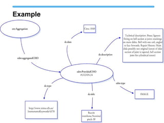Example
Properties for the edm: ProvidedCHO: #UEDIN:24
EDM properties Corresponding values in the original data
dc:date Circa 1840
dc:description Technical description: Brass; ligature fitting on
bell section at joint; stockings on main slides.
with one coil, angled to face forwards. Repair
History: Main slide possibly not original (tenon of
slide section of joint is tapered, bell section joint
for cylindrical tenon)
dc:title Buccin trombone.Nominal pitch: B?
dc:type http://www.mimo-
db.eu/InstrumentsKeywords/4378
edm:type IMAGE
 