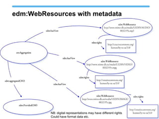 edm:WebResources with metadata
Properties for the edm:WebResource http://www.mimo-
db.eu/media/UEDIN/VIDEO/0032195v.mpg
EDM properties Corresponding values in the original data
edm:rights http://creativecommons.org/licenses/by-nc-sa/3.0/
Properties for the edm:WebResource http://www.mimo-
db.eu/media/UEDIN/AUDIO/0032195s.mp3
EDM properties Corresponding values in the original data
edm:rights http://creativecommons.org/licenses/by-nc-sa/3.0/
Properties for the edm:WebResource http://www.mimo-
db.eu/media/UEDIN/IMAGE/0032195c.jpg
EDM properties Corresponding values in the original data
edm:rights http://creativecommons.org/licenses/by-nc-sa/3.0/
NB: digital representations may have different rights
Could have format data etc.
 