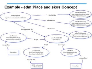 Example - edm:Place and skos:Concept
Properties for skos:Concept http://www.mimo-db.eu/InstrumentsKeywords/4378
EDM properties Corresponding values in the original data
skos:PrefLabel xml:lang="en" Buccin
Properties for skos:Concept http://www.mimo-db.eu/HornbostelAndSachs/356
EDM properties Corresponding values in the original data
skos:PrefLabel xml:lang="en" 423.22 Labrosones with slides
Properties for edm:Place http://sws.geonames.org/3017382/
EDM properties Corresponding values in the original data
skos:PrefLabel xml:lang="en" France
 