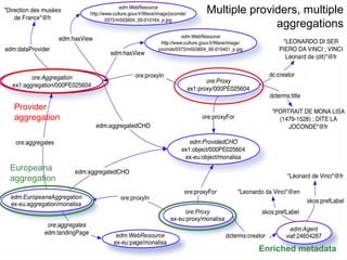 Europeana
aggregation
Enriched metadata
v
Provider
aggregation
Multiple providers, multiple
aggregations
 
