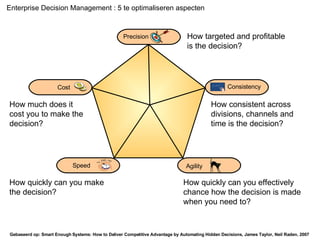 Precision Consistency Speed Cost How targeted and profitable is the decision? How much does it cost you to make the decision? How quickly can you make the decision? How quickly can you effectively chance how the decision is made when you need to? How consistent across divisions, channels and time is the decision? Enterprise Decision Management : 5  te optimaliseren aspecten  Agility Gebaseerd  op: Smart Enough Systems: How to Deliver Competitive Advantage by Automating Hidden Decisions, James Taylor, Neil Raden, 2007  