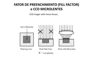 FATOR DE PREENCHIMENTO (FILL FACTOR)
e CCD MICROLENTES
CCD imager with micro-lenses.
 