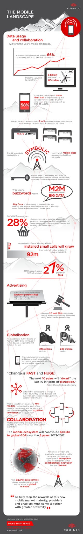 YOUR DATA CENTRE IS A STRATEGIC ISSUE
MAKE YOUR MOVE
+44 (0)845 373 2900
www.equinix.co.uk
58%
S
YMBOLI
C
92m
11m
The GSMA predicts data will grow by 66%
p.a. through 2017 to 11.2 Exabytes per month...
5 billion
hours of
HD video
3G
2G
3G
2G
BIG DATA
machine-to-machine
M2M
1st
2nd
28%
THE MOBILE
LANDSCAPE
will form this year’s mobile landscape.
Data usage
and collaboration
This year’s
SAP’s MWC survey shows more
than half of respondents say that
operator revenue will be driven by
data usage and new services such as
RCS, 4G and LTE.
LTE/4G networks will account for 1 in 5 Mobile Broadband subscriptions
by 2017 (versus 1 in 25 in 2012), according to the GSMA.
The GSMA predicts
this could be a
year in which mobile data
surpasses the load from
voice calls.
growth by
2014
buzzwords were
“Big Data” is transforming business models and
creating new revenue opportunities for MNO’s, reducing
churn and increasing Customer Lifetime Value.
SAP’s MWC survey shows
from today’s 11 million units to 92
million units in 2016.
GSMA research shows
M2M will achieve...
2013 will see announcements of
operator partnerships
both with other operators as
well as ad networks.
246 million
devices
230 million
devices
Advertising
Globalisation
COLLABORATION
Between 20 and 30% of all mobile
display advertising inventory is currently
being traded via real-time bidding.
Flurry estimates that by the end of
February 2013, China will have 246
million devices compared to 230
million in the U.S.
Proximity-based communications
will bring minimal network costs,
connecting more suppliers with the
general mobile community.
Data centres can respond to change. In
just 24 hours, they can be deployed and
customers can access new apps, partners,
suppliers and software.
Trading and building new revenue streams
could be quicker and more cost effective than
ever before.
“Change is FAST and HUGE:
Rajeev Chand, Rutberg & Company
The next 10 years will “dwarf” the
last 10 in terms of disruption.”
“Mobile operators are developing new
models – both with other parts of the
mobile ecosystem and with each other – to
seek out win-win opportunities to deliver
innovation for the customer.”
The mobile ecosystem will contribute $10.5tn
to global GDP over the 5 years 2013-2017.
To fully reap the rewards of this new
mobile market maturity, providers
and enablers must come together
with greater proximity.
“
”
For service providers and
enablers to expand in this mobile
landscape, they must work
together as an ecosystem
using the data centre to fuel
collaboration, innovation
and new revenue.
With Equinix data centres
this can be achieved, along with
quicker access to global
markets.
installed small cells will grow
According to Informa Telecoms & Media,
that’s the equivalent
to more than...
of respondents expected eBay, Apple and
Amazon to be among the anticipated leaders of
future successful mobile payments offerings just
1% behind traditional banks.
Equinix predicts low latency will be key for
maintaining mobile data and app performance,
improving customer experience and retention.
 