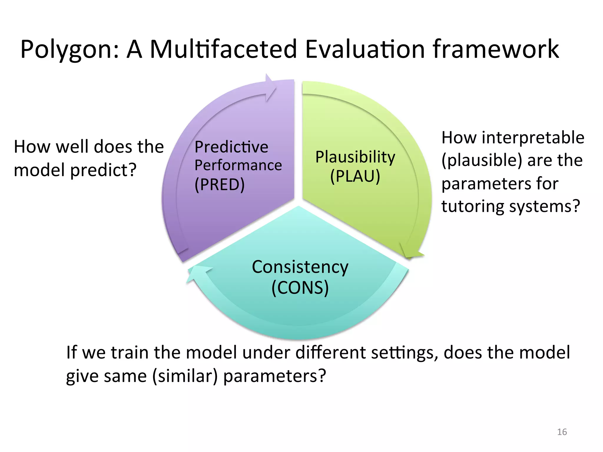 Polygon:	
  A	
  MulIfaceted	
  EvaluaIon	
  framework	
  
Plausibility	
  
(PLAU)	
  
Consistency	
  
(CONS)	
  
PredicIve	
  
Performance	
  
(PRED)	
  
16	
  
How	
  well	
  does	
  the	
  
model	
  predict?	
  
How	
  interpretable	
  
(plausible)	
  are	
  the	
  
parameters	
  for	
  
tutoring	
  systems?	
  
If	
  we	
  train	
  the	
  model	
  under	
  diﬀerent	
  sevngs,	
  does	
  the	
  model	
  
give	
  same	
  (similar)	
  parameters?	
  
 
