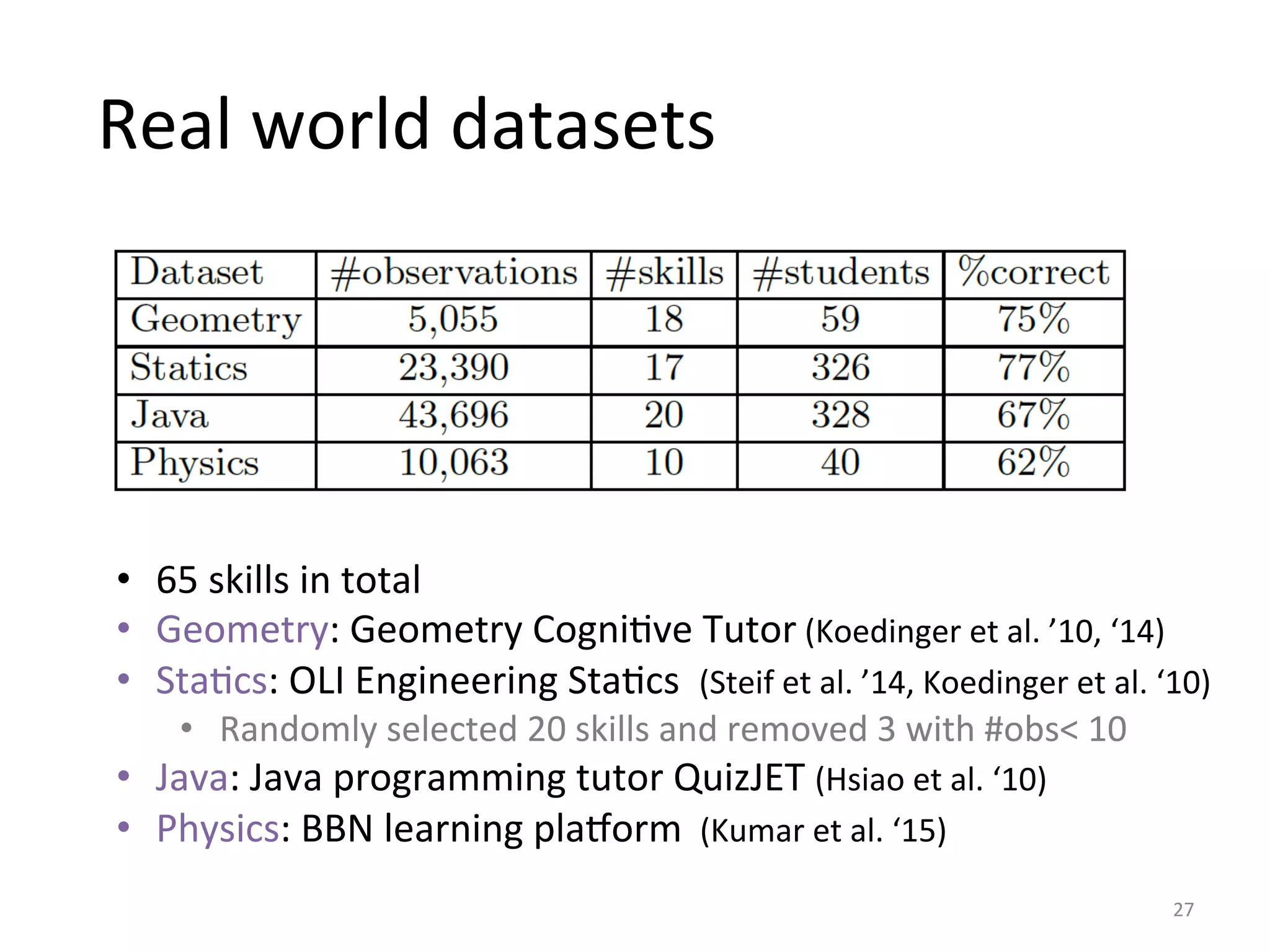 Real	
  world	
  datasets	
  
27	
  
•  65	
  skills	
  in	
  total	
  
•  Geometry:	
  Geometry	
  CogniIve	
  Tutor	
  (Koedinger	
  et	
  al.	
  ’10,	
  ‘14)	
  
•  StaIcs:	
  OLI	
  Engineering	
  StaIcs	
  	
  (Steif	
  et	
  al.	
  ’14,	
  Koedinger	
  et	
  al.	
  ‘10)	
  
•  Randomly	
  selected	
  20	
  skills	
  and	
  removed	
  3	
  with	
  #obs<	
  10	
  
•  Java:	
  Java	
  programming	
  tutor	
  QuizJET	
  (Hsiao	
  et	
  al.	
  ‘10)	
  
•  Physics:	
  BBN	
  learning	
  plazorm	
  	
  (Kumar	
  et	
  al.	
  ‘15)	
  
	
  	
  
 