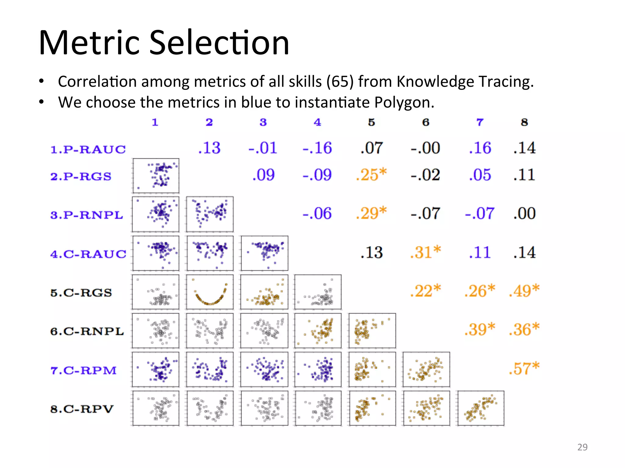 Metric	
  SelecIon	
  
29	
  
•  CorrelaIon	
  among	
  metrics	
  of	
  all	
  skills	
  (65)	
  from	
  Knowledge	
  Tracing.	
  
•  We	
  choose	
  the	
  metrics	
  in	
  blue	
  to	
  instanIate	
  Polygon.	
  
 