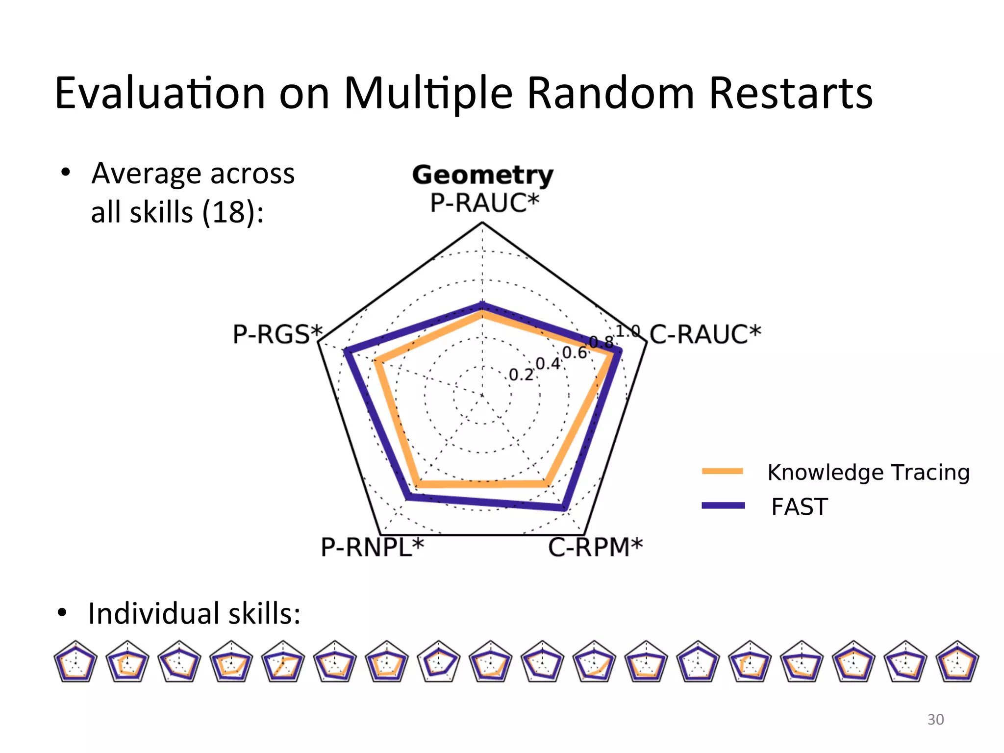 EvaluaIon	
  on	
  MulIple	
  Random	
  Restarts	
  	
  
30	
  
•  Average	
  across	
  
all	
  skills	
  (18):	
  
•  Individual	
  skills:	
  
 