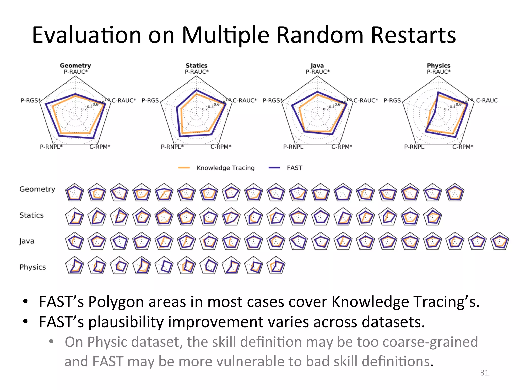 EvaluaIon	
  on	
  MulIple	
  Random	
  Restarts	
  	
  
	
  
31	
  
•  FAST’s	
  Polygon	
  areas	
  in	
  most	
  cases	
  cover	
  Knowledge	
  Tracing’s.	
  	
  
•  FAST’s	
  plausibility	
  improvement	
  varies	
  across	
  datasets.	
  
•  On	
  Physic	
  dataset,	
  the	
  skill	
  deﬁniIon	
  may	
  be	
  too	
  coarse-­‐grained	
  
and	
  FAST	
  may	
  be	
  more	
  vulnerable	
  to	
  bad	
  skill	
  deﬁniIons.	
  
 