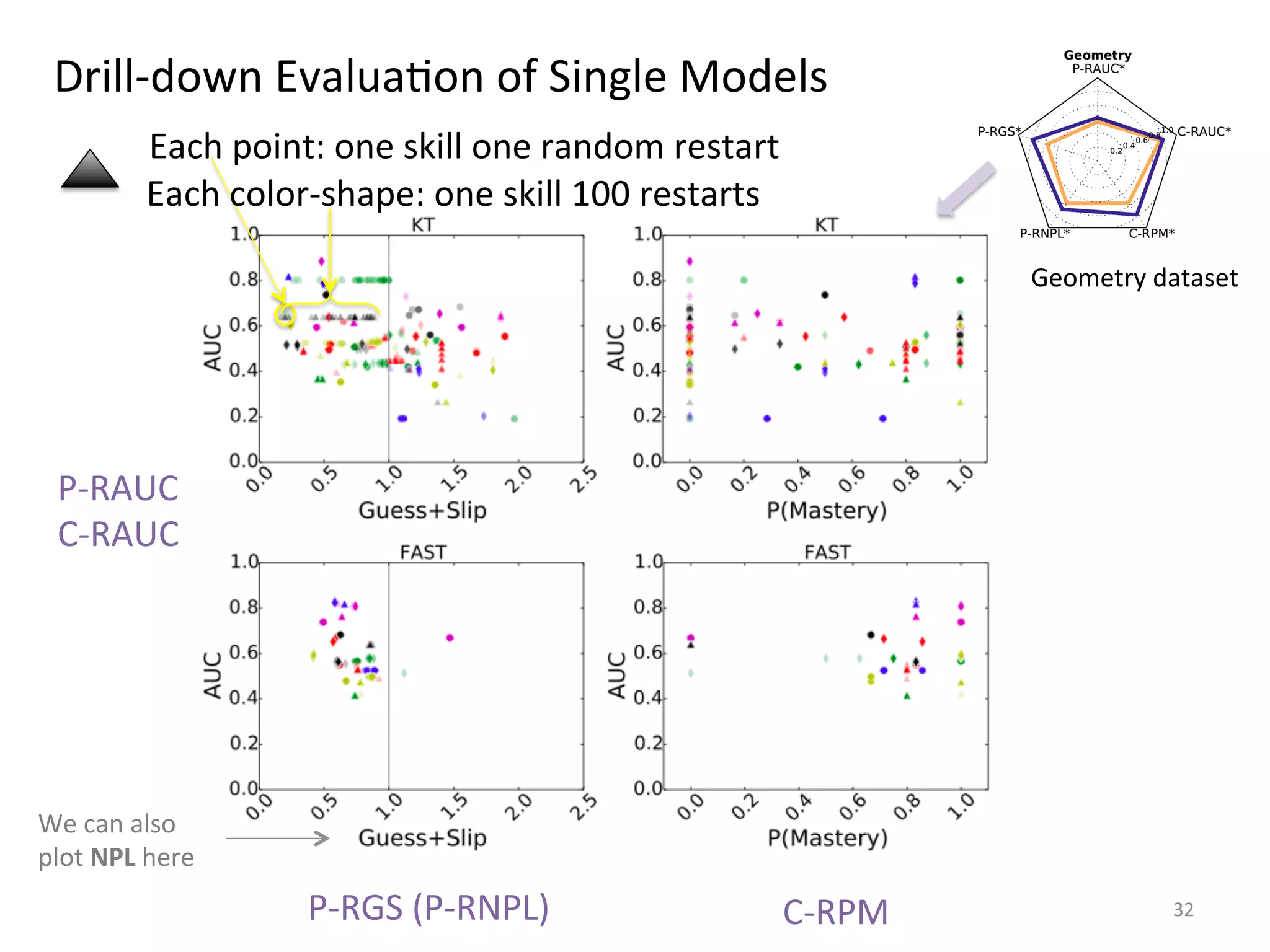 Drill-­‐down	
  EvaluaIon	
  of	
  Single	
  Models	
  
32	
  
Geometry	
  dataset	
  	
  
	
  
Each	
  point:	
  one	
  skill	
  one	
  random	
  restart	
  	
  
Each	
  color-­‐shape:	
  one	
  skill	
  100	
  restarts	
  	
  
P-­‐RAUC	
  	
  
C-­‐RAUC	
  
We	
  can	
  also	
  
plot	
  NPL	
  here	
  
P-­‐RGS	
  (P-­‐RNPL)	
   C-­‐RPM	
  
 