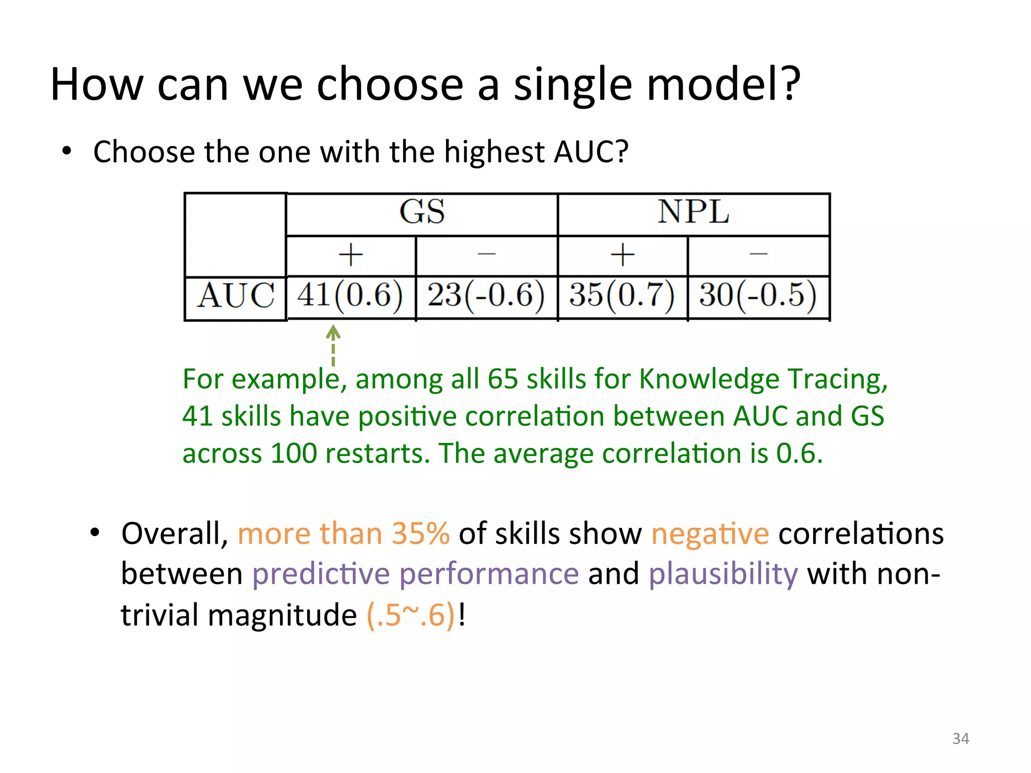 How	
  can	
  we	
  choose	
  a	
  single	
  model?	
  
•  Overall,	
  more	
  than	
  35%	
  of	
  skills	
  show	
  negaIve	
  correlaIons	
  
between	
  predicIve	
  performance	
  and	
  plausibility	
  with	
  non-­‐
trivial	
  magnitude	
  (.5~.6)!	
  	
  
34	
  
•  Choose	
  the	
  one	
  with	
  the	
  highest	
  AUC?	
  
For	
  example,	
  among	
  all	
  65	
  skills	
  for	
  Knowledge	
  Tracing,	
  
41	
  skills	
  have	
  posiIve	
  correlaIon	
  between	
  AUC	
  and	
  GS	
  
across	
  100	
  restarts.	
  The	
  average	
  correlaIon	
  is	
  0.6.	
  
 