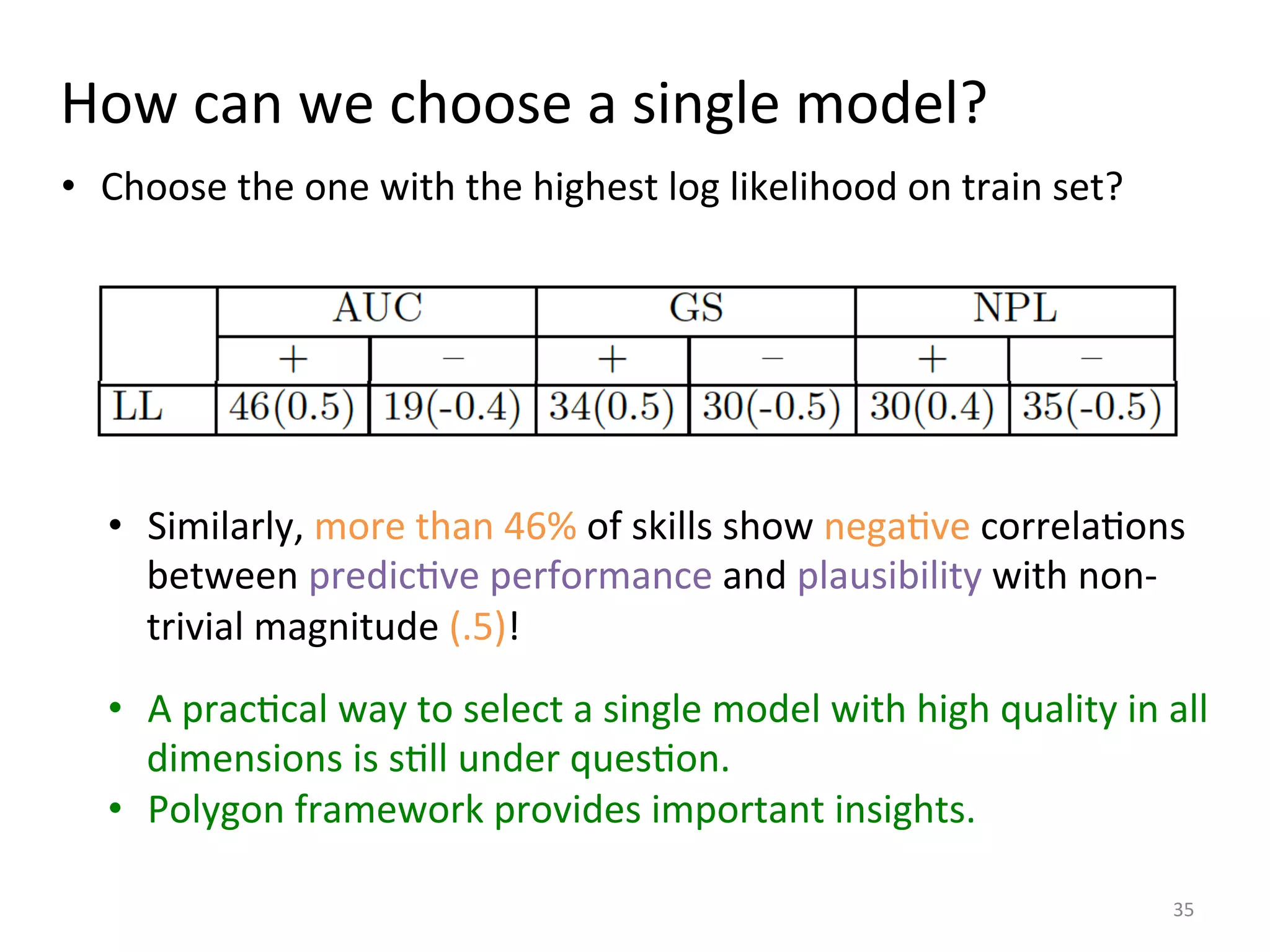 How	
  can	
  we	
  choose	
  a	
  single	
  model?	
  
35	
  
•  Choose	
  the	
  one	
  with	
  the	
  highest	
  log	
  likelihood	
  on	
  train	
  set?	
  
•  Similarly,	
  more	
  than	
  46%	
  of	
  skills	
  show	
  negaIve	
  correlaIons	
  
between	
  predicIve	
  performance	
  and	
  plausibility	
  with	
  non-­‐
trivial	
  magnitude	
  (.5)!	
  	
  
•  A	
  pracIcal	
  way	
  to	
  select	
  a	
  single	
  model	
  with	
  high	
  quality	
  in	
  all	
  
dimensions	
  is	
  sIll	
  under	
  quesIon.	
  
•  Polygon	
  framework	
  provides	
  important	
  insights.	
  
 