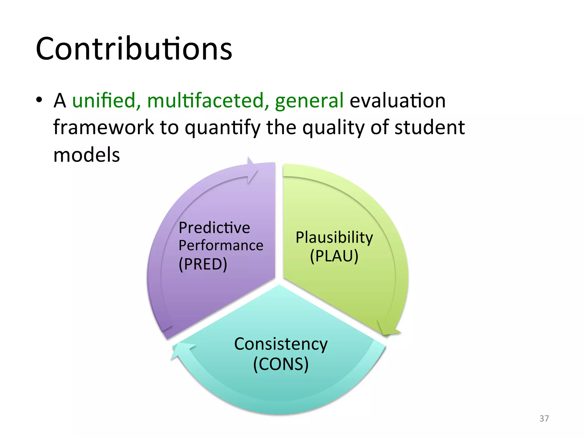 ContribuIons	
  
•  A	
  uniﬁed,	
  mulIfaceted,	
  general	
  evaluaIon	
  
framework	
  to	
  quanIfy	
  the	
  quality	
  of	
  student	
  
models	
  
	
  
37	
  
Plausibility	
  
(PLAU)	
  
Consistency	
  
(CONS)	
  
PredicIve	
  
Performance	
  
(PRED)	
  
 