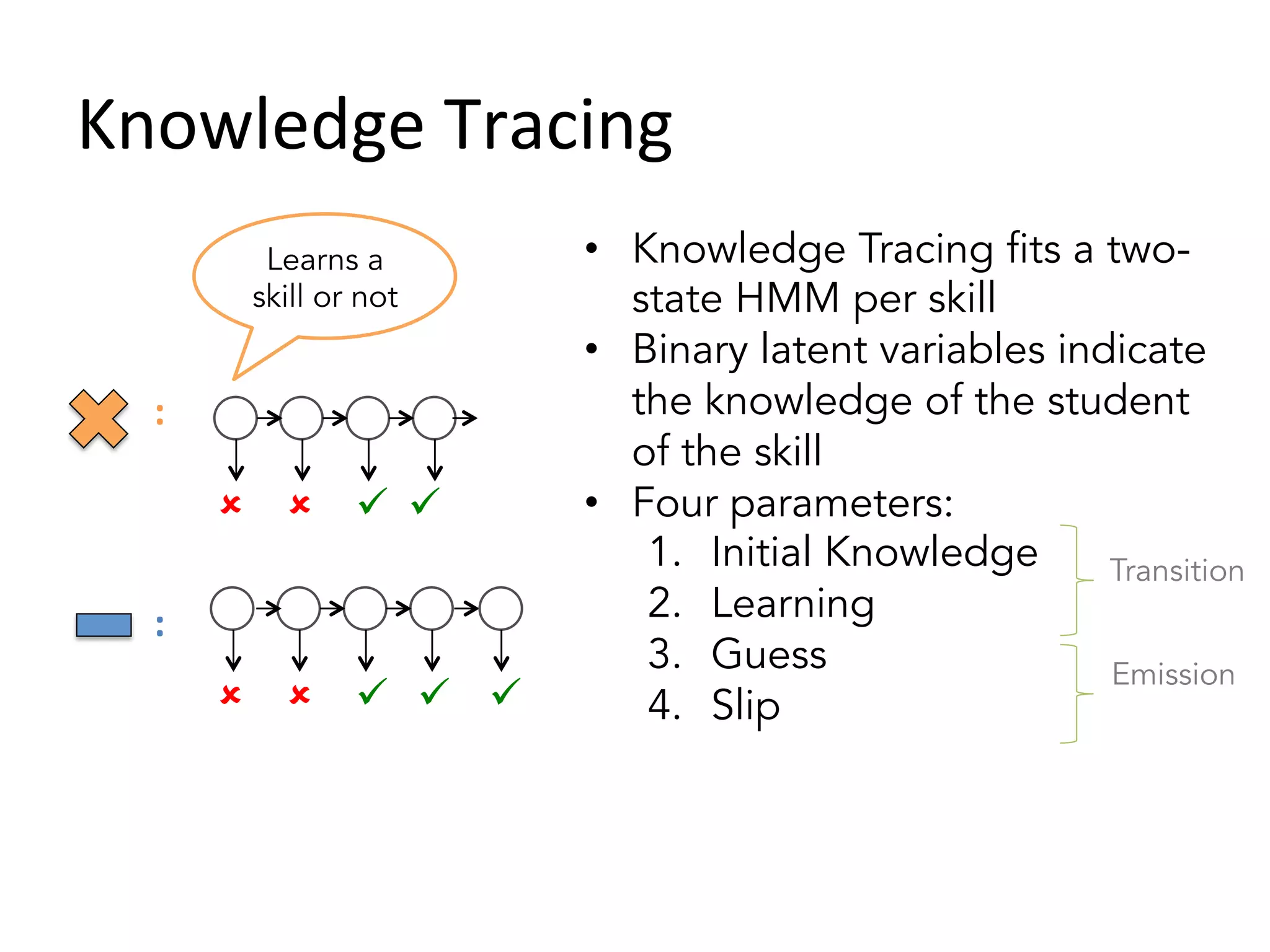 Learns a
skill or not
:	
  
:	
  
û û ü	
  	
  	
  ü	
  	
  	
  	
  ü	
  
û û ü	
  	
  ü	
  
•  Knowledge Tracing fits a two-
state HMM per skill
•  Binary latent variables indicate
the knowledge of the student
of the skill
•  Four parameters:
1.  Initial Knowledge
2.  Learning
3.  Guess
4.  Slip
Transition
Emission
Knowledge	
  Tracing	
  
 