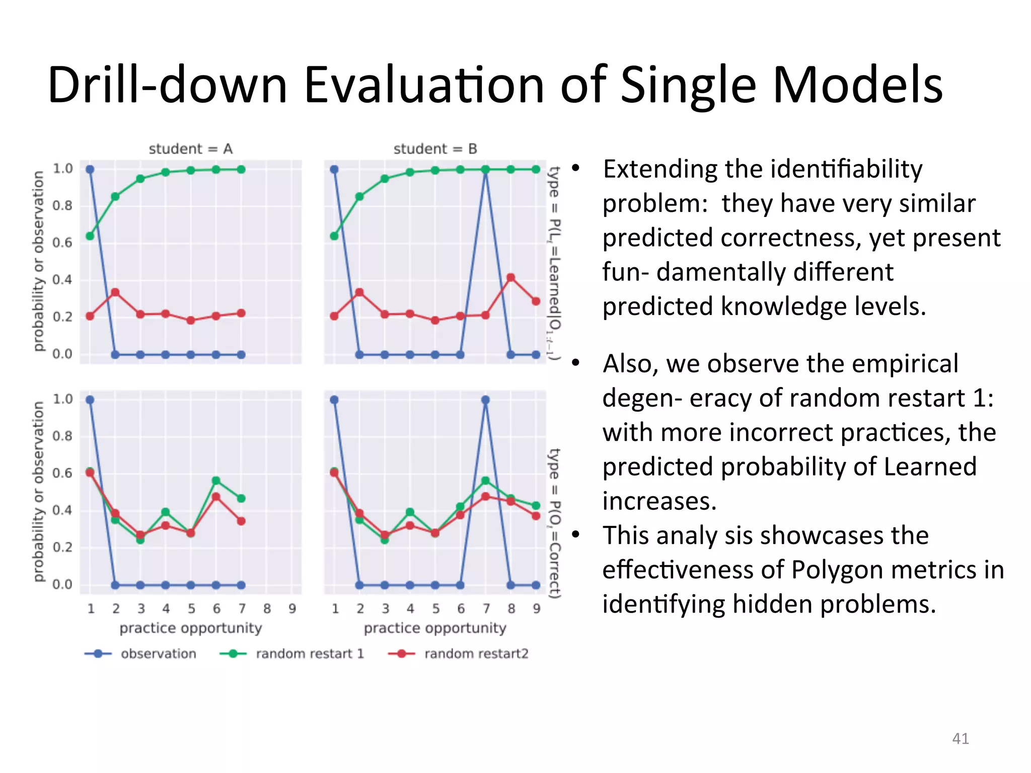 Drill-­‐down	
  EvaluaIon	
  of	
  Single	
  Models	
  	
  
41	
  
•  Extending	
  the	
  idenIﬁability	
  
problem:	
  	
  they	
  have	
  very	
  similar	
  
predicted	
  correctness,	
  yet	
  present	
  
fun-­‐	
  damentally	
  diﬀerent	
  
predicted	
  knowledge	
  levels.	
  	
  
•  Also,	
  we	
  observe	
  the	
  empirical	
  
degen-­‐	
  eracy	
  of	
  random	
  restart	
  1:	
  
with	
  more	
  incorrect	
  pracIces,	
  the	
  
predicted	
  probability	
  of	
  Learned	
  
increases.	
  	
  
•  This	
  analy	
  sis	
  showcases	
  the	
  
eﬀecIveness	
  of	
  Polygon	
  metrics	
  in	
  
idenIfying	
  hidden	
  problems.	
  	
  
 
