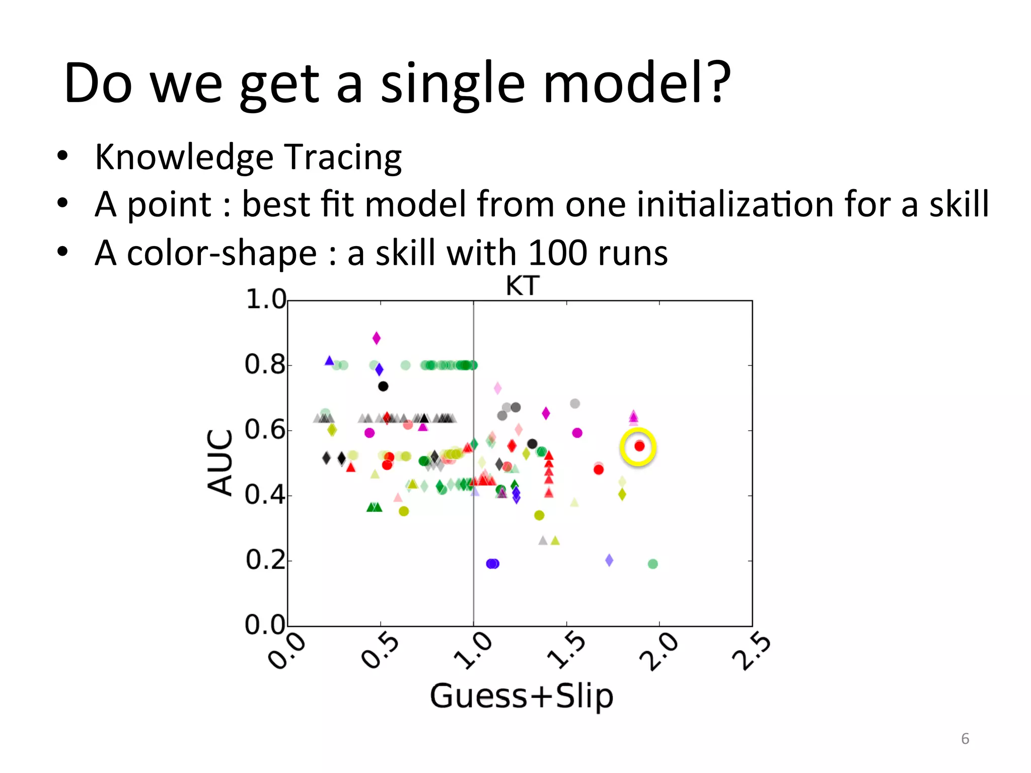 6	
  
•  Knowledge	
  Tracing	
  
•  A	
  point	
  :	
  best	
  ﬁt	
  model	
  from	
  one	
  iniIalizaIon	
  for	
  a	
  skill	
  
•  A	
  color-­‐shape	
  :	
  a	
  skill	
  with	
  100	
  runs	
  
Do	
  we	
  get	
  a	
  single	
  model?	
  
 