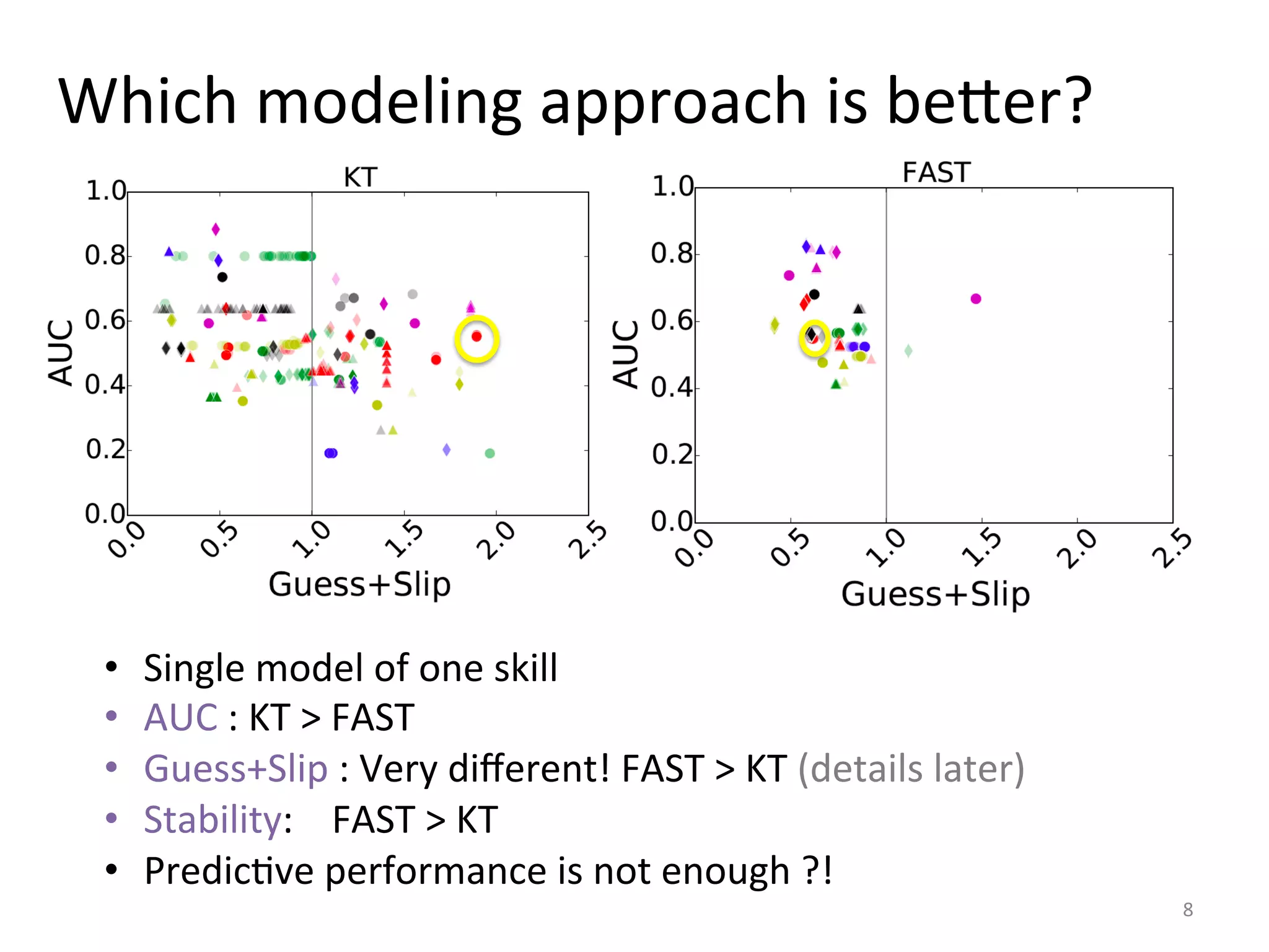 Which	
  modeling	
  approach	
  is	
  beDer?	
  
8	
  
•  Single	
  model	
  of	
  one	
  skill	
  
•  AUC	
  :	
  KT	
  >	
  FAST	
  
•  Guess+Slip	
  :	
  Very	
  diﬀerent!	
  FAST	
  >	
  KT	
  (details	
  later)	
  
•  Stability:	
  	
  	
  	
  FAST	
  >	
  KT	
  
•  PredicIve	
  performance	
  is	
  not	
  enough	
  ?!	
  
 