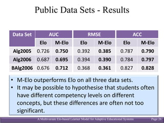A Multivariate Elo-based Learner Model for Adaptive Educational Systems Page 26
Public Data Sets - Results
Data	Set AUC
Elo M-Elo
Alg2005 0.726 0.750
Alg2006 0.687 0.695
BAlg2006 0.676 0.712
RMSE
Elo M-Elo
0.392 0.385
0.394 0.390
0.368 0.361
ACC
Elo M-Elo
0.787 0.790
0.784 0.797
0.827 0.828
• M-Elo outperforms	Elo on	all	three	data	sets.
• It	may	be	possible	to	hypothesise	that	students	often	
have	different	competency	levels	on	different	
concepts,	but	these	differences	are	often	not	too	
significant.
 