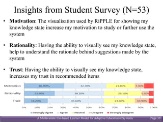 A Multivariate Elo-based Learner Model for Adaptive Educational Systems Page 30
Insights from Student Survey (N=53)
• Motivation: The visualisation used by RiPPLE for showing my
knowledge state increase my motivation to study or further use the
system
• Rationality: Having the ability to visually see my knowledge state,
help to understand the rationale behind suggestions made by the
system
• Trust: Having the ability to visually see my knowledge state,
increases my trust in recommended items
 