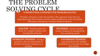 CONSTRUCTING A STRATEGY FOR PROBLEM SOLVING.
Develop a strategy to solve the problem. The approach used will vary
depending upon the situation and the unique preferences of the individual.
Planning a strategy for solving a problem involves:
3
ANALYSIS - breaking down the
whole of a complex problem into
manageable elements
SYNTHESIS - putting together
various elements to arrange them
into something useful
DIVERGENT THINKING - trying to
generate a diverse assortment of
possible alternative solutions to a
problem
CONVERGENT THINKING -
narrowing down the multiple
possibilities to converge on a single,
best answer
 