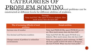 The following are some methods by which a variety of word problems can be
constructed at different levels for different abilities of students.
Example:
Vicky had P437. She spent P176 on a diskette. How
much money does she have left?
Way of increasing difficulty of word
problems
Sample problem
Increase size of number Vicky had P9500.00 She spent P6799.00 on a tv
set. How much money does she have left?
Use decimal and fraction numbers Vicky had P437.60. She spent P176.85 on a
diskette. How much money does she have left?
Change context of problem to unfamiliar
environments
Vicky was engaged in stock exchange. At SMC,
she had a profit of P437.00 while at Benpress,
she lost P176.00. What was her total profit?
 